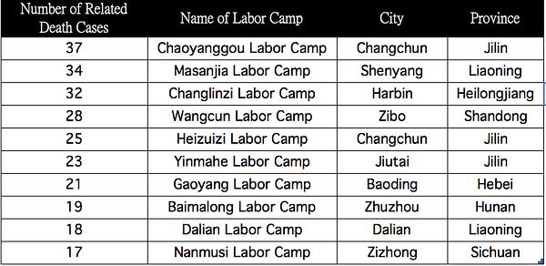 Deset najsmrtonosnijih radnih logora (potvrđeni smrtni slučajevi koji su povezani s Falun Gongom) 