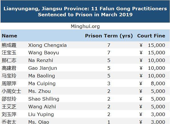 Osuđeno je šest Falun Gong praktikanata u provinciji Shandong