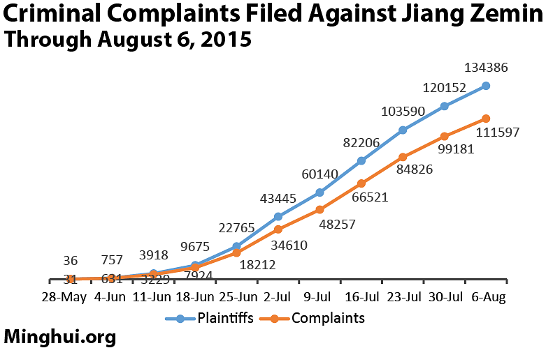 Broj sudskih tužbi protiv Jiang Zemina je naročito u porastu od kraja maja 2015. godine.