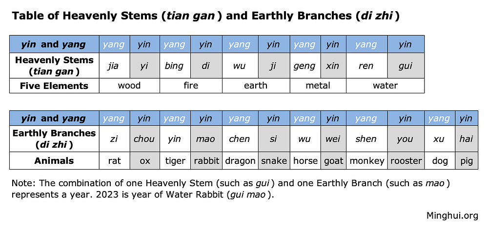 Tablica 1. Tablica nebeskih debla  (tian gan)  i zemaljskih grana  (di zhi)