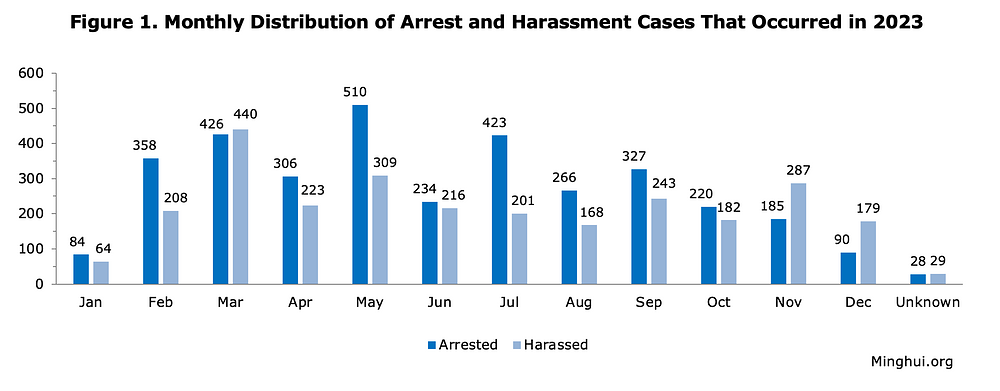 Slika 1. Raspodjela brojeva uhićenja i uznemiravanja po mjesecima u 2023.
