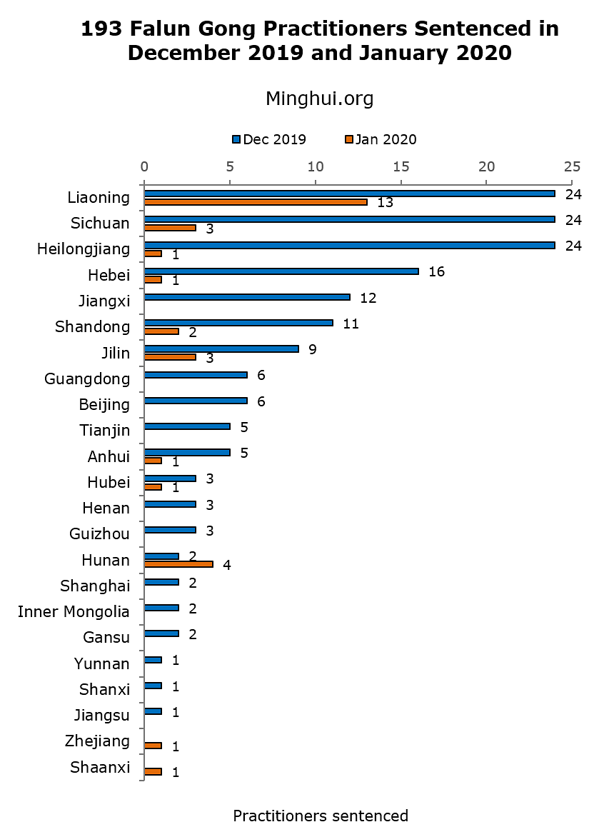 Minghui je uspio prikupiti sudske podatke za 135 (69,6%) od 193 kaznenih presuda.
